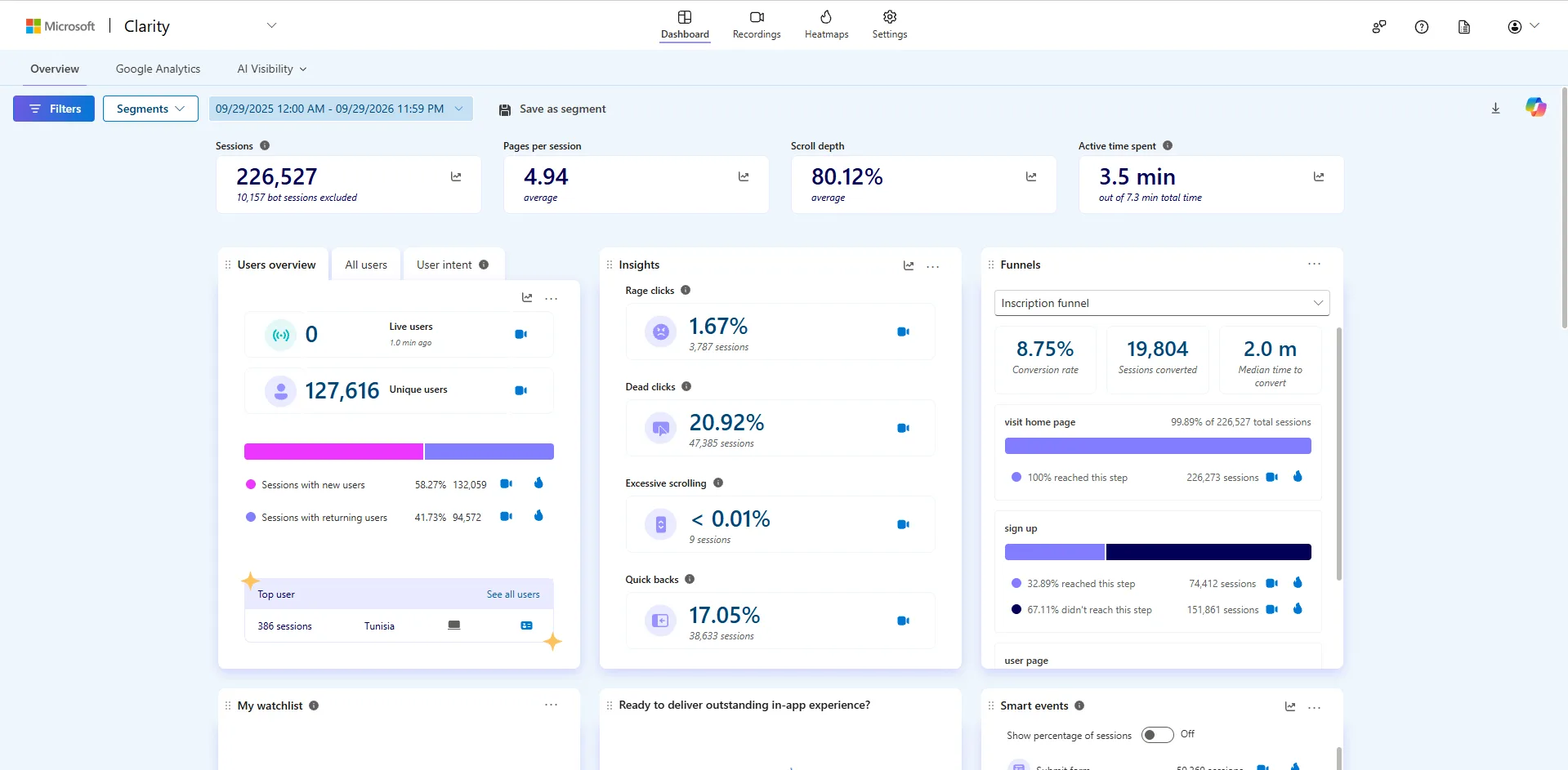 Tableau de bord Microsoft Clarity de l'année : 226 527 sessions, 4,94 pages par session, 80,12 % de défilement, 127 616 utilisateurs uniques