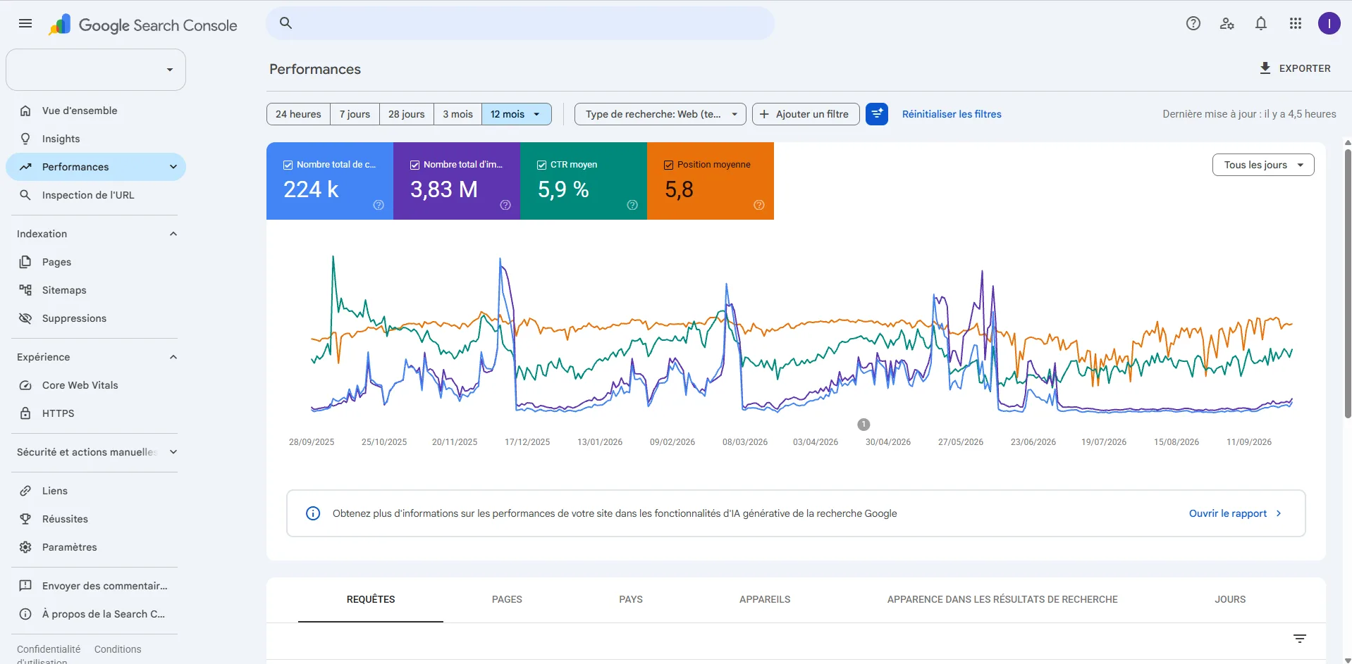 Performances Google Search Console sur 12 mois : 224 k clics, 3,83 M d'impressions, CTR de 5,9 %, position moyenne 5,8