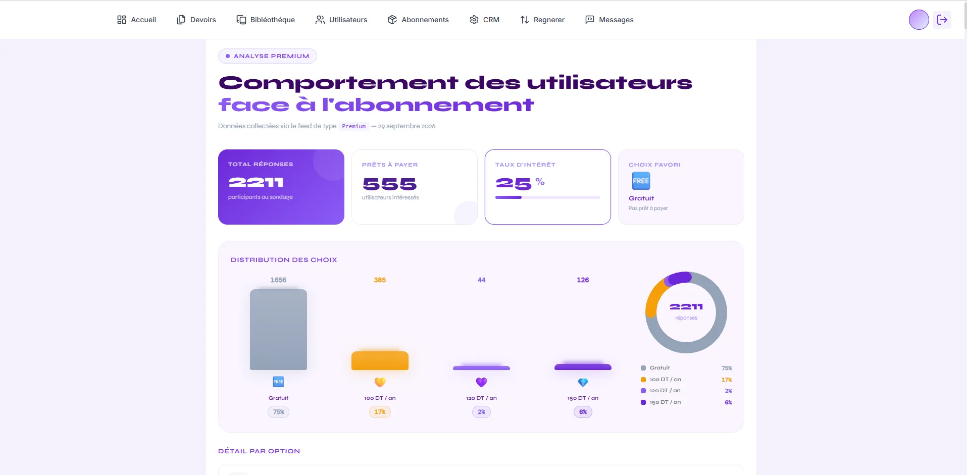 Tableau de bord des résultats de l'enquête : 2 211 réponses, 555 prêts à payer, répartition entre gratuit et trois prix annuels